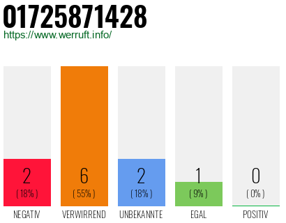 Rufnummer 01725871428 Telefonnummer 01725871428