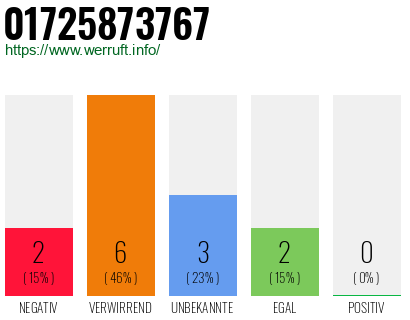 Rufnummer 01725873767 Telefonnummer 01725873767