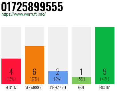 Rufnummer 01725899555 Telefonnummer 01725899555