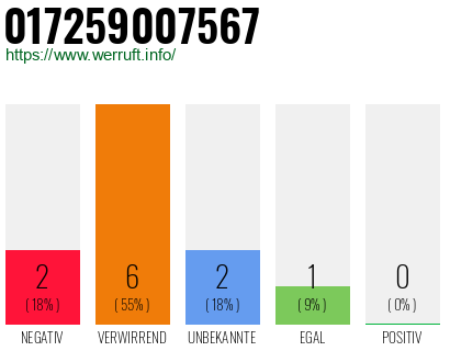 Rufnummer 017259007567 Telefonnummer 017259007567