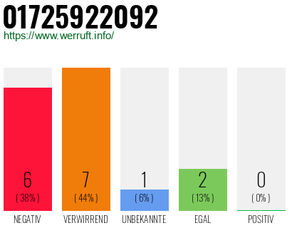 Rufnummer 01725922092 Telefonnummer 01725922092