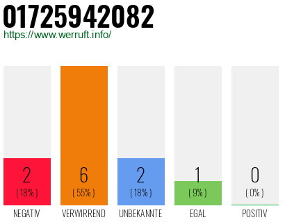 Rufnummer 01725942082 Telefonnummer 01725942082