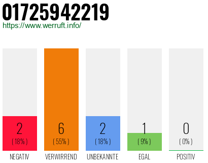 Rufnummer 01725942219 Telefonnummer 01725942219