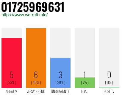 Rufnummer 01725969631 Telefonnummer 01725969631