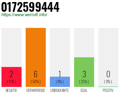 Rufnummer 0172599444 Telefonnummer 0172599444