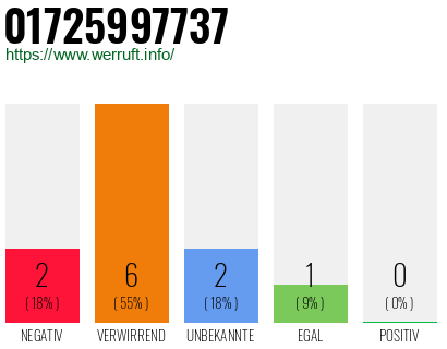 Rufnummer 01725997737 Telefonnummer 01725997737