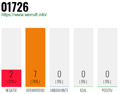 Rufnummer 01726 Telefonnummer 01726