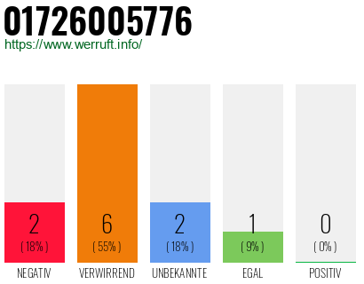Rufnummer 01726005776 Telefonnummer 01726005776