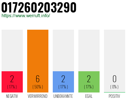Rufnummer 017260203290 Telefonnummer 017260203290