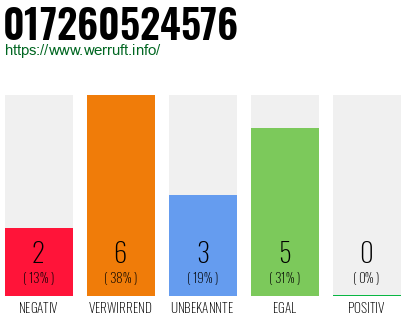 Rufnummer 017260524576 Telefonnummer 017260524576