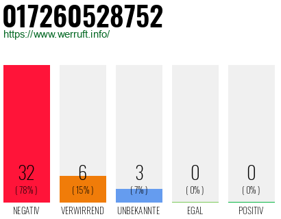 Rufnummer 017260528752 Telefonnummer 017260528752