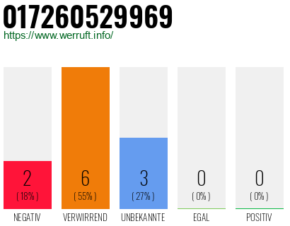 Rufnummer 017260529969 Telefonnummer 017260529969