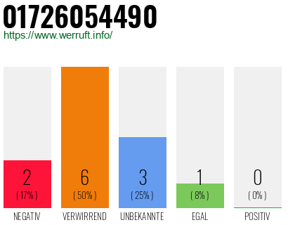 Rufnummer 01726054490 Telefonnummer 01726054490