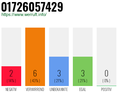 Telefonnummer 01726057429
