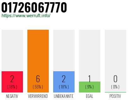 Rufnummer 01726067770 Telefonnummer 01726067770