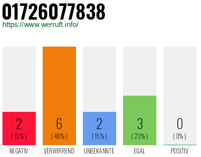 Rufnummer 01726077838 Telefonnummer 01726077838