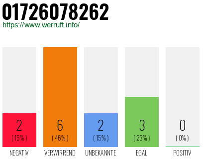 Telefonnummer 01726078262