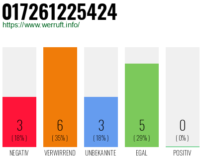 Rufnummer 017261225424 Telefonnummer 017261225424