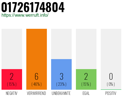 Rufnummer 01726174804 Telefonnummer 01726174804