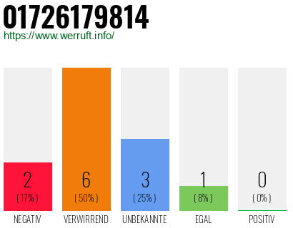 Rufnummer 01726179814 Telefonnummer 01726179814