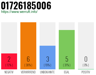 Rufnummer 01726185006 Telefonnummer 01726185006