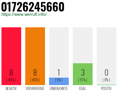 Rufnummer 01726245660 Telefonnummer 01726245660