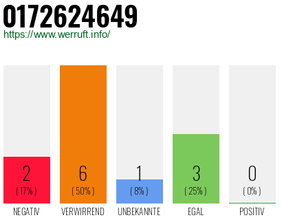Rufnummer 0172624649 Telefonnummer 0172624649