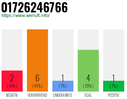 Rufnummer 01726246766 Telefonnummer 01726246766