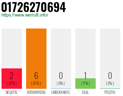 Rufnummer 01726270694 Telefonnummer 01726270694