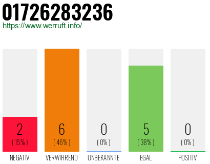 Rufnummer 01726283236 Telefonnummer 01726283236