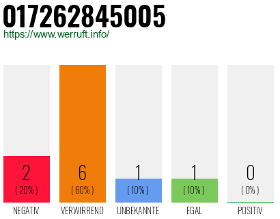 Rufnummer 017262845005 Telefonnummer 017262845005