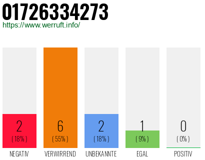 Rufnummer 01726334273 Telefonnummer 01726334273