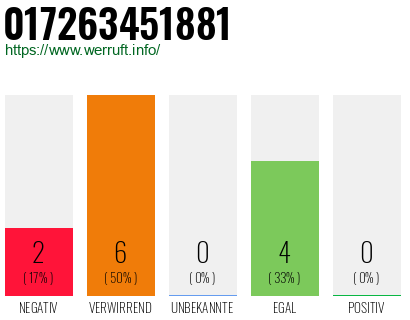 Rufnummer 017263451881 Telefonnummer 017263451881