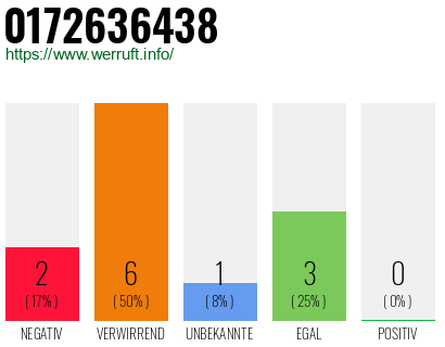Rufnummer 0172636438 Telefonnummer 0172636438