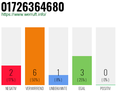 Rufnummer 01726364680 Telefonnummer 01726364680