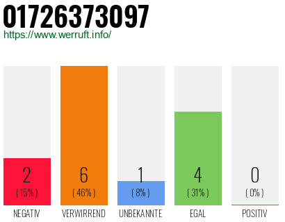 Rufnummer 01726373097 Telefonnummer 01726373097