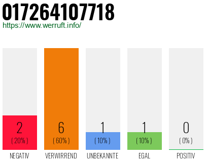 Rufnummer 017264107718 Telefonnummer 017264107718