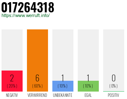 Rufnummer 017264318 Telefonnummer 017264318
