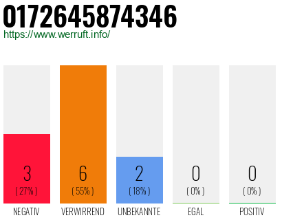 Rufnummer 0172645874346 Telefonnummer 0172645874346