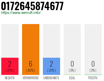 Rufnummer 0172645874677 Telefonnummer 0172645874677
