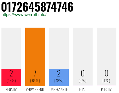 Rufnummer 0172645874746 Telefonnummer 0172645874746