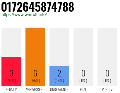 Rufnummer 0172645874788 Telefonnummer 0172645874788