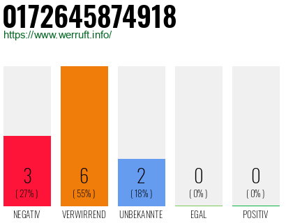 Rufnummer 0172645874918 Telefonnummer 0172645874918