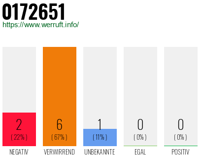 Rufnummer 0172651 Telefonnummer 0172651