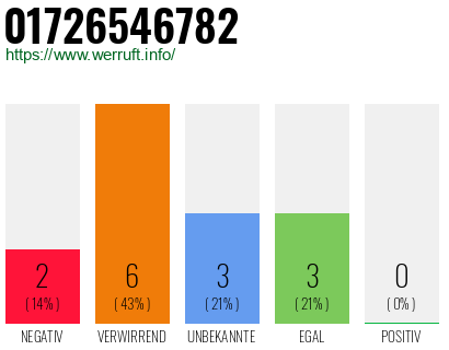 Rufnummer 01726546782 Telefonnummer 01726546782