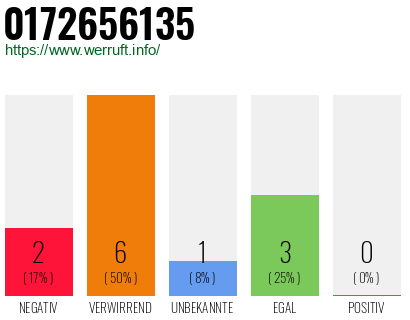 Rufnummer 0172656135 Telefonnummer 0172656135