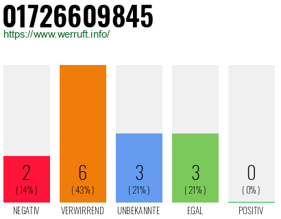 Telefonnummer 01726609845