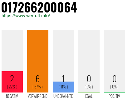 Rufnummer 017266200064 Telefonnummer 017266200064
