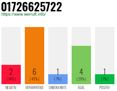 Rufnummer 01726625722 Telefonnummer 01726625722