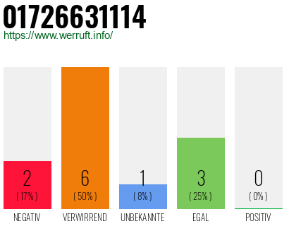 Rufnummer 01726631114 Telefonnummer 01726631114